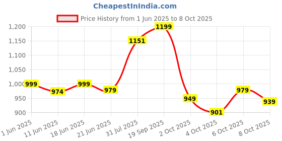 flipkart.com imagimake Mapology - Physical Features of World Educational Toy & Learning Aid -5 years+ imagimake Price History Graph from 1 Jun 2025 to 8 Oct 2025
