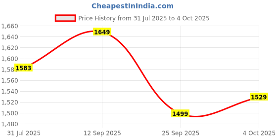 flipkart.com imagimake Mapology – Political & Physical Map Puzzle of the World imagimake Price History Graph from 31 Jul 2025 to 4 Oct 2025