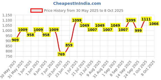flipkart.com imagimake Mapology Ultimate Indian Combo:India with Capitals Puzzle & Monument of India imagimake Price History Graph from 30 May 2025 to 8 Oct 2025