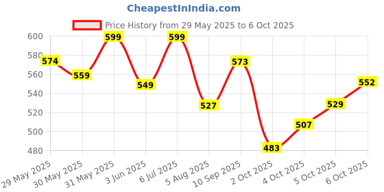 flipkart.com imagimake Mapology USA with Capitals- Learn USA States with Their Capitals & Fun Facts imagimake Price History Graph from 29 May 2025 to 5 Oct 2025