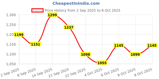 flipkart.com imagimake Mapology World & USA with Flags & Capitals imagimake Price History Graph from 2 Sep 2025 to 8 Oct 2025