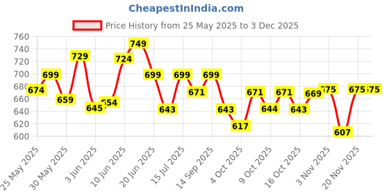 flipkart.com imagimake Mapology World with Flags & Capitals- with Country Shaped Pieces- for 5 Years+ imagimake Price History Graph from 25 May 2025 to 2 Dec 2025