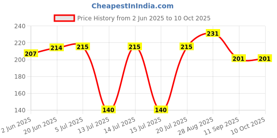 flipkart.com mapperz 1200 W Multicolor Hand Blender mapperz Price History Graph from 2 Jun 2025 to 10 Oct 2025