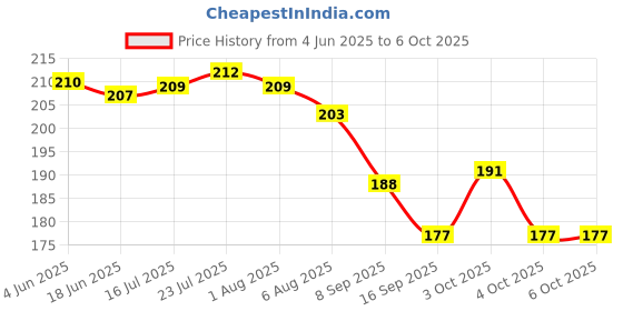 flipkart.com mapperz 40 ml Manual Ice Cream Maker mapperz Price History Graph from 4 Jun 2025 to 6 Oct 2025