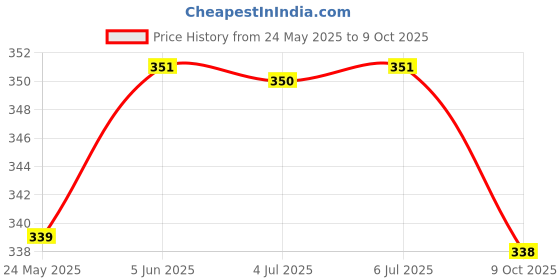 flipkart.com mapperz Beach Themed Pearl Shell Lamp Night Lamp mapperz Price History Graph from 24 May 2025 to 9 Oct 2025
