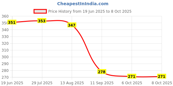 flipkart.com mapperz Bendable Drinking Straw mapperz Price History Graph from 19 Jun 2025 to 8 Oct 2025