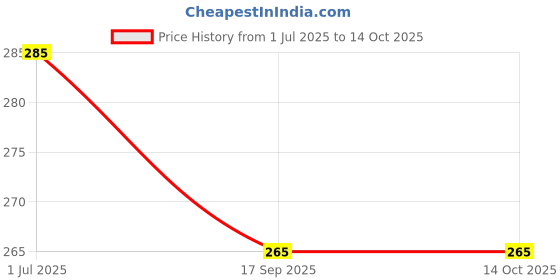 flipkart.com mapperz Bent Drinking Straw mapperz Price History Graph from 1 Jul 2025 to 14 Oct 2025