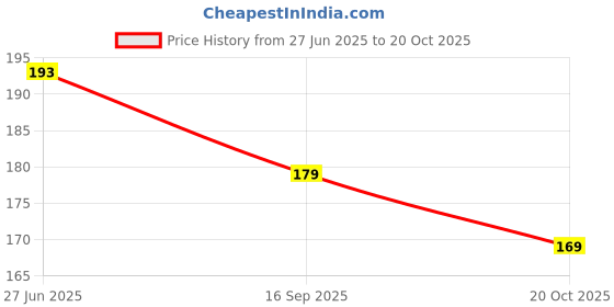 flipkart.com mapperz Cat Eye Magnet for Nails Gel Nail Polish Magnet Tool Set mapperz Price History Graph from 27 Jun 2025 to 20 Oct 2025