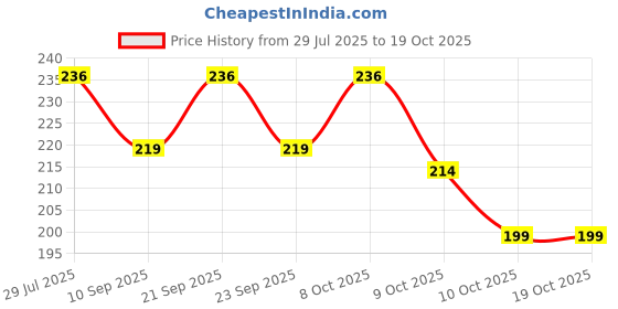 flipkart.com mapperz Eating, Decorative Plastic Chinese, Japanese, Korean Chopstick mapperz Price History Graph from 29 Jul 2025 to 17 Oct 2025
