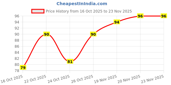 flipkart.com mapperz Fake Nails With Glue Kit Artificial Nails Set 100 False Nail - White mapperz Price History Graph from 16 Oct 2025 to 23 Nov 2025