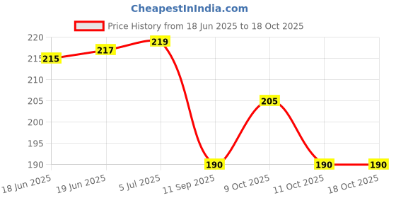 flipkart.com mapperz Medicine Pill Crusher Container Medicine Box Manual Pill Splitter/Crusher mapperz Price History Graph from 18 Jun 2025 to 18 Oct 2025