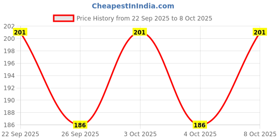 flipkart.com mapperz Noodle Maker Lattice Roller Dough Cutter Pasta Spaghetti Maker for Kitchen Small Home time-Saving Pasta Dough Cutter Metal Cutter mapperz Price History Graph from 22 Sep 2025 to 8 Oct 2025
