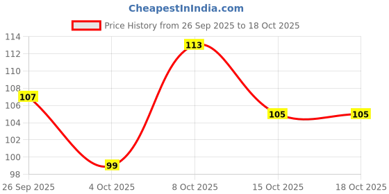 flipkart.com mapperz Salt & Pepper Set Plastic mapperz Price History Graph from 26 Sep 2025 to 18 Oct 2025