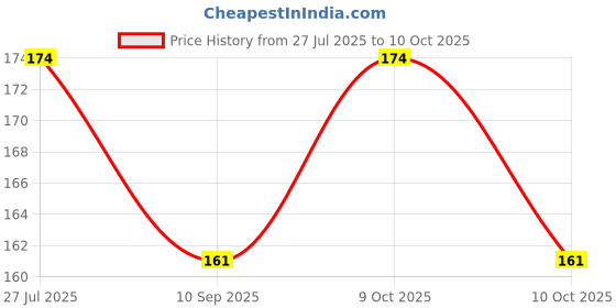 flipkart.com mapperz Self-Adhesive Protector Heel Grips Liner Cushions for Loose Shoes Heel Support mapperz Price History Graph from 27 Jul 2025 to 10 Oct 2025