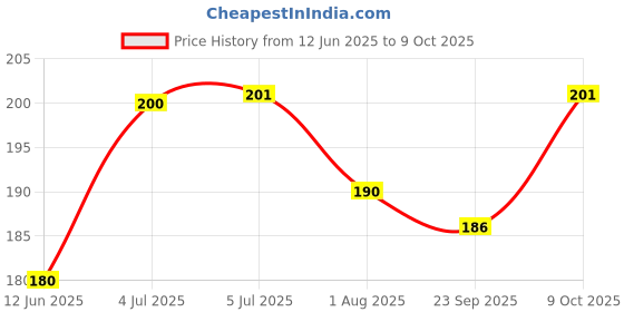 flipkart.com mapperz Silicone Ear Plug With Cord Waterproof Reusable Noise Reduction Ear Plug mapperz Price History Graph from 12 Jun 2025 to 9 Oct 2025