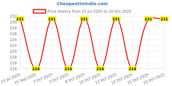 flipkart.com mapperz Silicone Stopper and Filter Drain Stopper/Strainer for Bathroom Pack of 2 Hair Wash Basin mapperz Price History Graph from 23 Jul 2025 to 21 Oct 2025