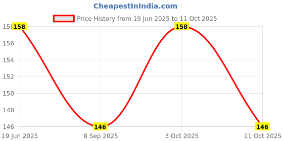 flipkart.com mapperz Soft Silicone Noise Reduction Ear Plugs for Sleeping | Meditation Ear Plug mapperz Price History Graph from 19 Jun 2025 to 11 Oct 2025