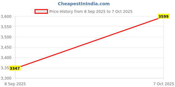flipkart.com mapple Column Floor Lamp mapple Price History Graph from 8 Sep 2025 to 7 Oct 2025