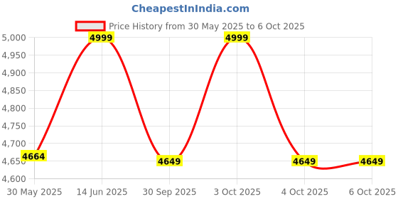 flipkart.com mapple Pedal Exercisers-01 Mini Pedal Exerciser Cycle mapple Price History Graph from 30 May 2025 to 6 Oct 2025