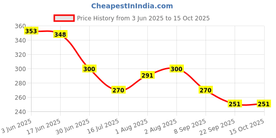 flipkart.com mapril Bodywash Aqua Refreshing daily cleanse,hydration, Spa-like experience-250ml Each mapril Price History Graph from 3 Jun 2025 to 14 Oct 2025