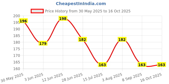 flipkart.com mapril Lavender Vanilla Body Wash for Glowing Skin, Deep Cleansing & Whitening mapril Price History Graph from 30 May 2025 to 15 Oct 2025