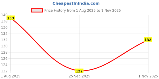 flipkart.com mapro Playing Cards mapro Price History Graph from 1 Aug 2025 to 1 Nov 2025