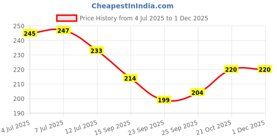 flipkart.com globehub hub MAPS FOR UPSC IN HINDI (PACK OF 7) UTTAR PRADESH POLITICAL, INDIAN CONSTITUTION, INDIAN HISTORY, INDIA POLITICAL, INDIA PHYSICAL, WORLD POLITICAL, WORLD PHYSICAL MAP CHART POSTER All Maps size : 100x70 cm (40"x28" inch). For UPSC, SSC, PCS, Railway and Other Competitive Exam Paper Print globehub hub Price History Graph from 4 Jul 2025 to 29 Nov 2025