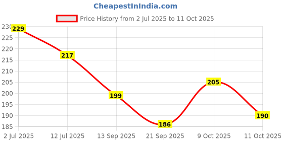 flipkart.com globehub hub MAPS FOR UPSC (PACK OF 6) INDIAN CONSTITUTION, INDIAN HISTORY, INDIA POLITICAL, INDIA PHYSICAL, WORLD POLITICAL, WORLD PHYSICAL MAP CHART POSTER All Maps/Chart size : 100x70 cm For UPSC, SSC, PCS, Railway and Other Competitive Exam Paper Print globehub hub Price History Graph from 2 Jul 2025 to 9 Oct 2025