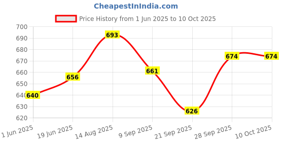 flipkart.com mapshub Customized 240 Pages Kids Activity Sheets: Personalized with Child's Name, Photo mapshub Price History Graph from 1 Jun 2025 to 10 Oct 2025