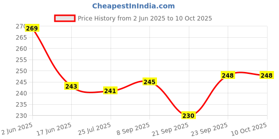 flipkart.com mapshub LKG Activity Sheets (120 Pages)|Learning & Creativity|DOMS Prep School Kit mapshub Price History Graph from 2 Jun 2025 to 10 Oct 2025