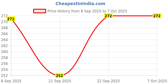 flipkart.com mapshub Nursery Activity Sheets (120 Pages)|Learning & Creativity|10 Mini Color Pencil mapshub Price History Graph from 8 Sep 2025 to 6 Oct 2025