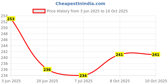 flipkart.com mapshub Nursery Activity Sheets (120 Pages)|Learning & Creativity|DOMS Prep School Kit mapshub Price History Graph from 3 Jun 2025 to 9 Oct 2025
