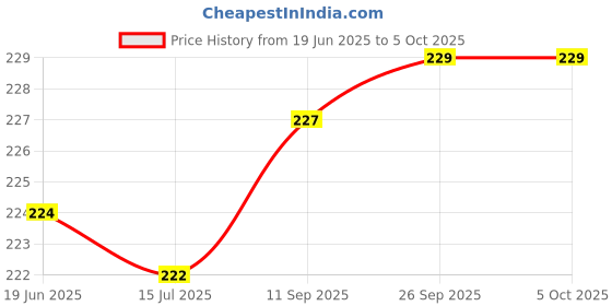flipkart.com mapshub Nursery Activity Sheets (120 Pages)|Learning & Creativity|With 6 Tempera Colors mapshub Price History Graph from 19 Jun 2025 to 5 Oct 2025