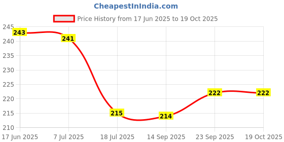 flipkart.com mapshub UKG Activity Sheets (120 Pages)|Learning & Creativity|DOMS Prep School Kit mapshub Price History Graph from 17 Jun 2025 to 18 Oct 2025