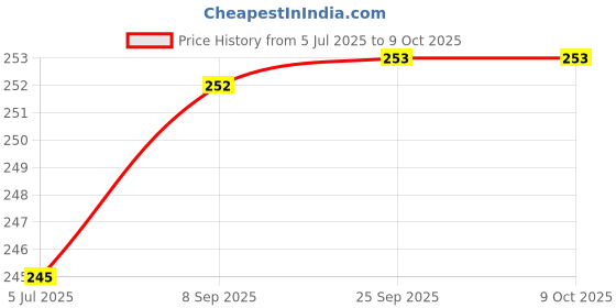 flipkart.com mapshub UKG Activity Sheets (120 Pages)|Learning & Creativity|With Highlighter mapshub Price History Graph from 5 Jul 2025 to 9 Oct 2025