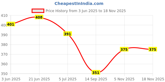 flipkart.com mapton Slip On For Men mapton Price History Graph from 3 Jun 2025 to 17 Nov 2025