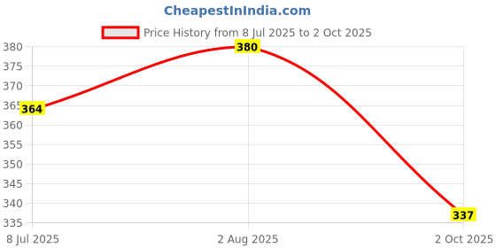 flipkart.com mapton Slip On For Men mapton Price History Graph from 8 Jul 2025 to 2 Oct 2025