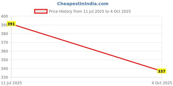 flipkart.com mapton Slip On For Men mapton Price History Graph from 11 Jul 2025 to 4 Oct 2025