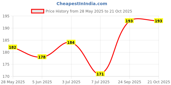 flipkart.com mapton Women Flats Sandal mapton Price History Graph from 28 May 2025 to 20 Oct 2025