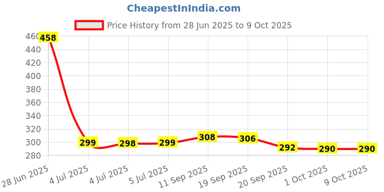 flipkart.com maq p 5 Kg Cocopeat Dry Powder with Low EC - EXPANDS UPTO 5 TIMES Soil maq p Price History Graph from 28 Jun 2025 to 9 Oct 2025