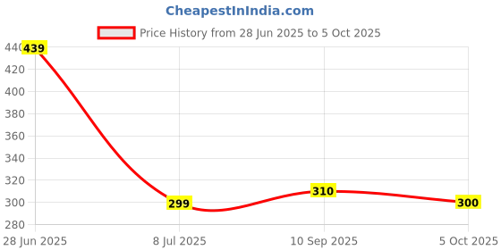 flipkart.com maq p 6 Kg Cocopeat Dry Powder with Low EC - EXPANDS UPTO 5 TIMES Soil maq p Price History Graph from 28 Jun 2025 to 5 Oct 2025