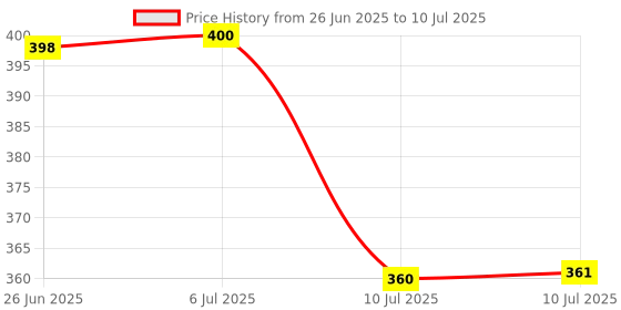 flipkart.com MAQOiW Binding Spines, 4Pcs Plastic Binding Combs Machine 30 Hole Click Binding Ring Manual Ring Binder Price History Graph from 26 Jun 2025 to 10 Jul 2025