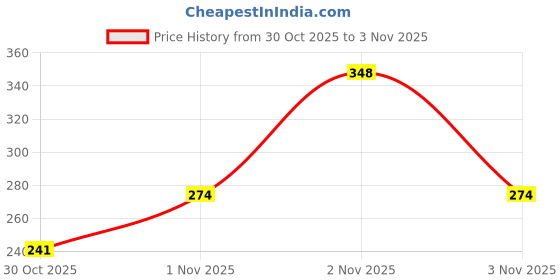 flipkart.com maqoiw Curly Hair Brush, Curl Shaping & Defining Brush with Boar Bristle For Men Women maqoiw Price History Graph from 19 Sep 2025 to 30 Oct 2025