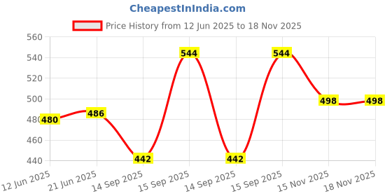 flipkart.com maquien Women Printed Flared Red Skirt maquien Price History Graph from 12 Jun 2025 to 17 Nov 2025