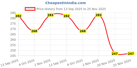 flipkart.com mara bommai 3-in-1 Puzzle Board for Toddlers,Wooden Jigsaw Puzzle,Tangram & Tic-Tac-Toe Game mara bommai Price History Graph from 13 Sep 2025 to 24 Nov 2025