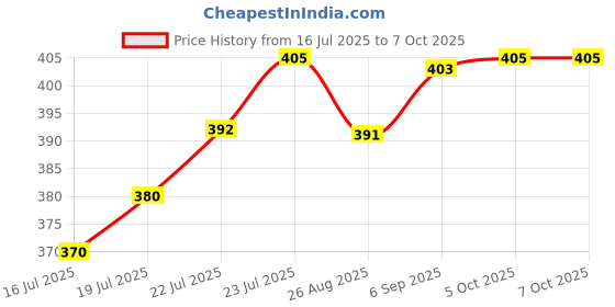 flipkart.com mara bommai Okasta Wooden Memory Match Stick Chess Game, Colorful Memory Chess, 7 cm Chess Board mara bommai Price History Graph from 16 Jul 2025 to 7 Oct 2025