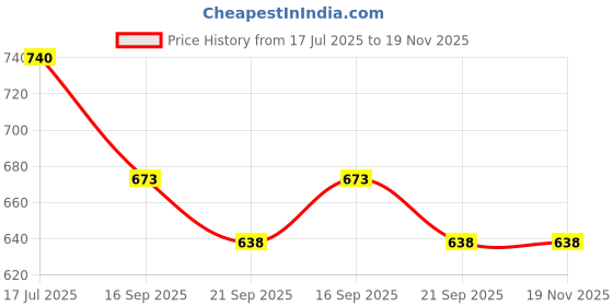 flipkart.com mara bommai Shut The Box Wooden Board Game for Kids & Adults – 4-Sided Dice Game with 8 Dice Educational Board Games mara bommai Price History Graph from 17 Jul 2025 to 18 Nov 2025