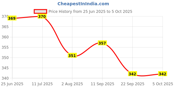 flipkart.com mara bommai Wooden Blocks 54 Pcs Blocks 4 Dices Wooden Tumbling Stacking Jenga Tower Game mara bommai Price History Graph from 25 Jun 2025 to 5 Oct 2025