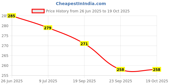 flipkart.com mara bommai Wooden Hammer Ball Knock Pounding Bench with Box Case Toy Set for Kids 3+ mara bommai Price History Graph from 26 Jun 2025 to 18 Oct 2025