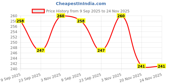 flipkart.com mara bommai Wooden Puzzle Set | 3D Capital Alphabets And Numbers | Educational Toys For Kids mara bommai Price History Graph from 9 Sep 2025 to 24 Nov 2025